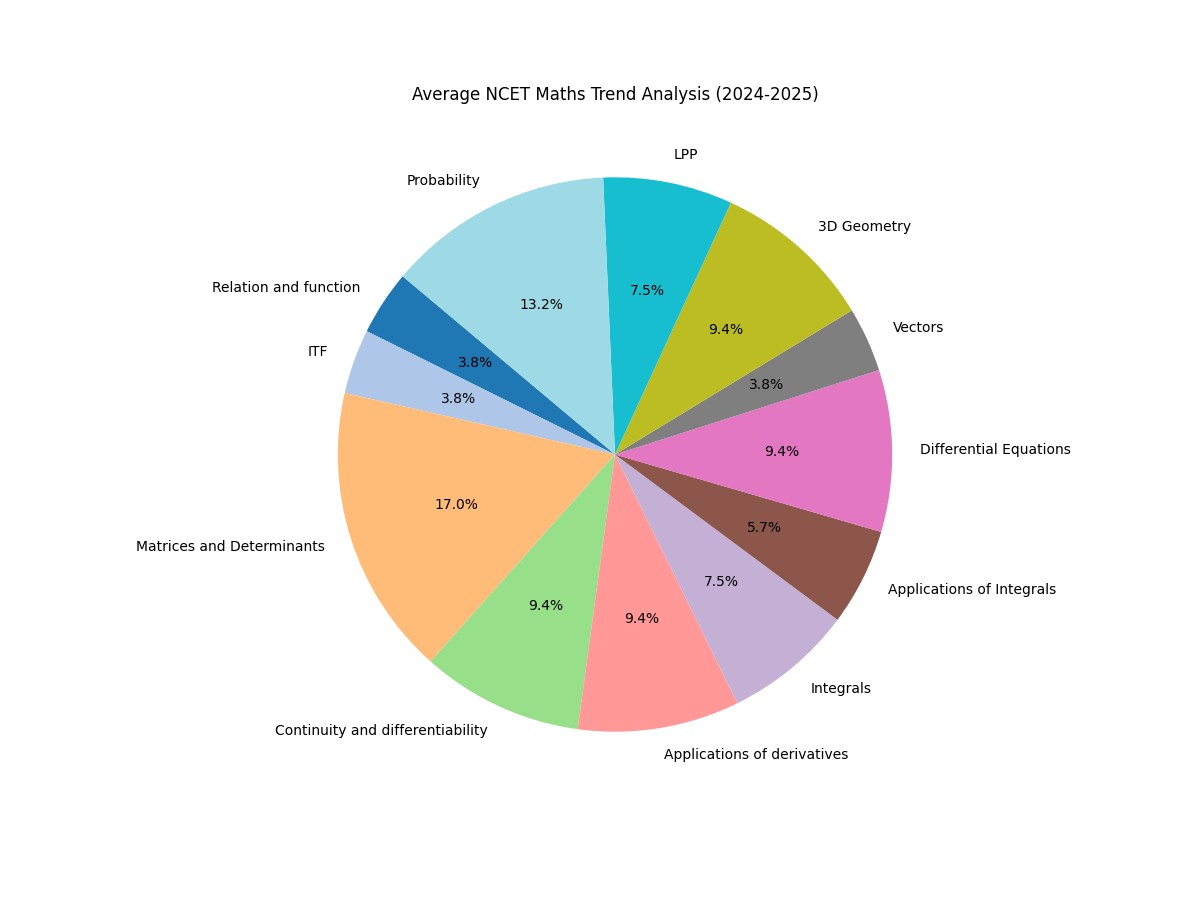 NCET 2026 Mathematics Topic Weightage